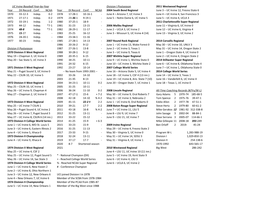 UC Irvine Baseball Year-By-Year Year DII Record Conf. NCAA 1970 33