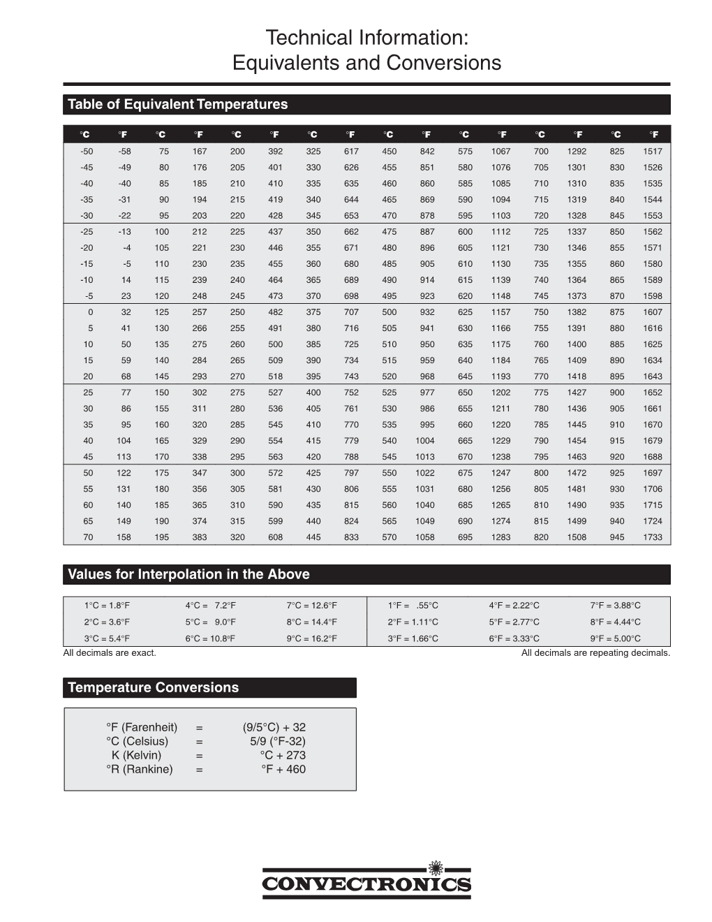 Technical Information: Equivalents and Conversions