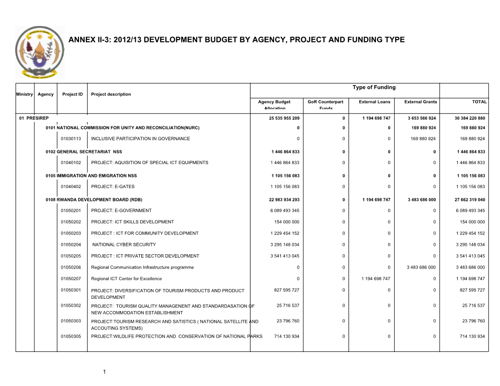 2012/13 Development Budget by Agency, Project and Funding Type