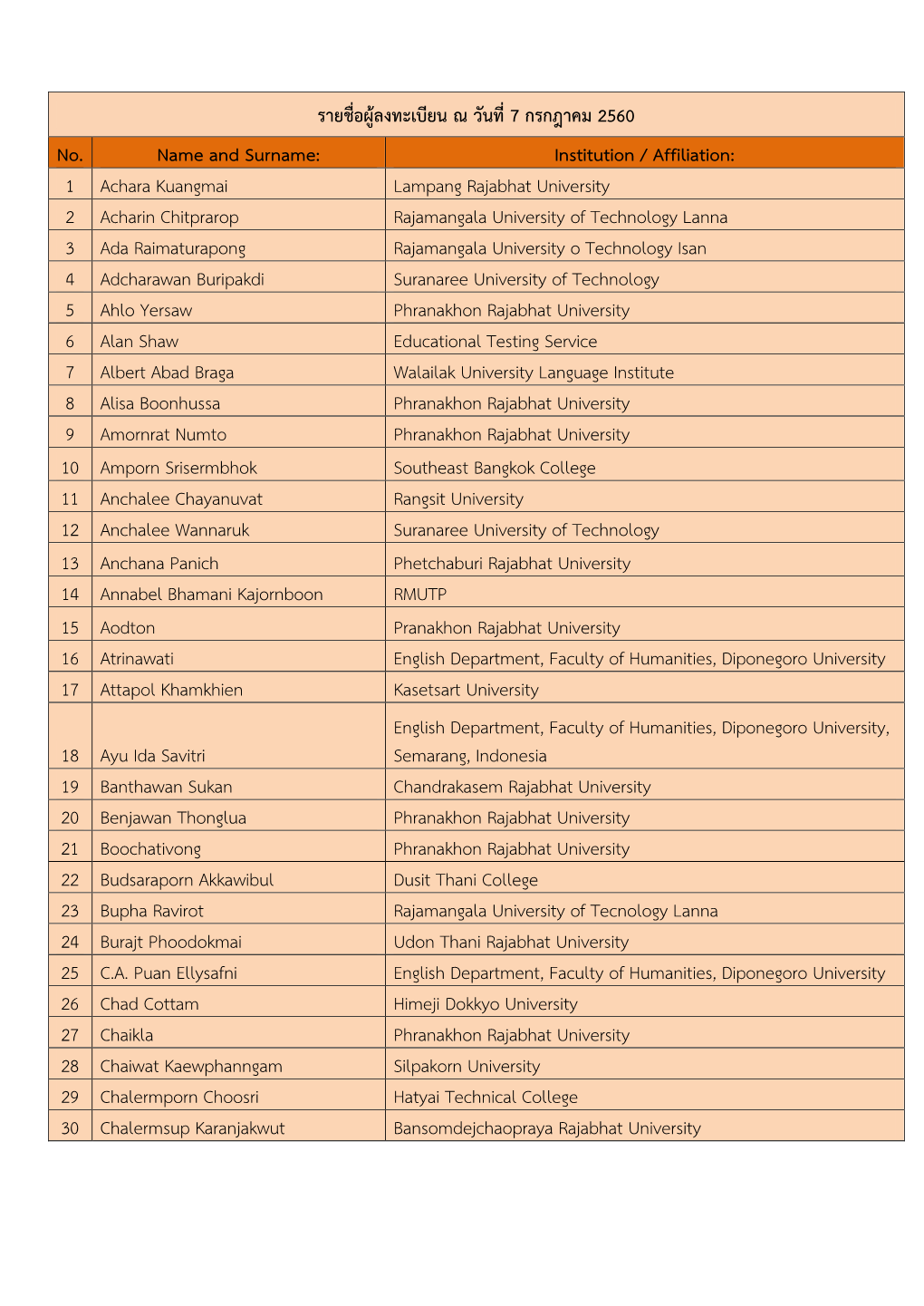 รายชื่อผู้ลงทะเบียน ณ วันที่ 7 กรกฎาคม 2560 No. Name and Surna