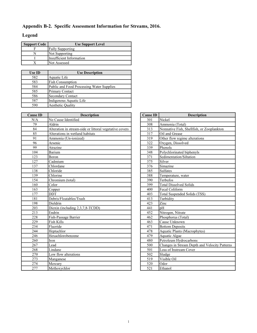 Appendix B-2. Specific Assessment Information for Streams, 2016