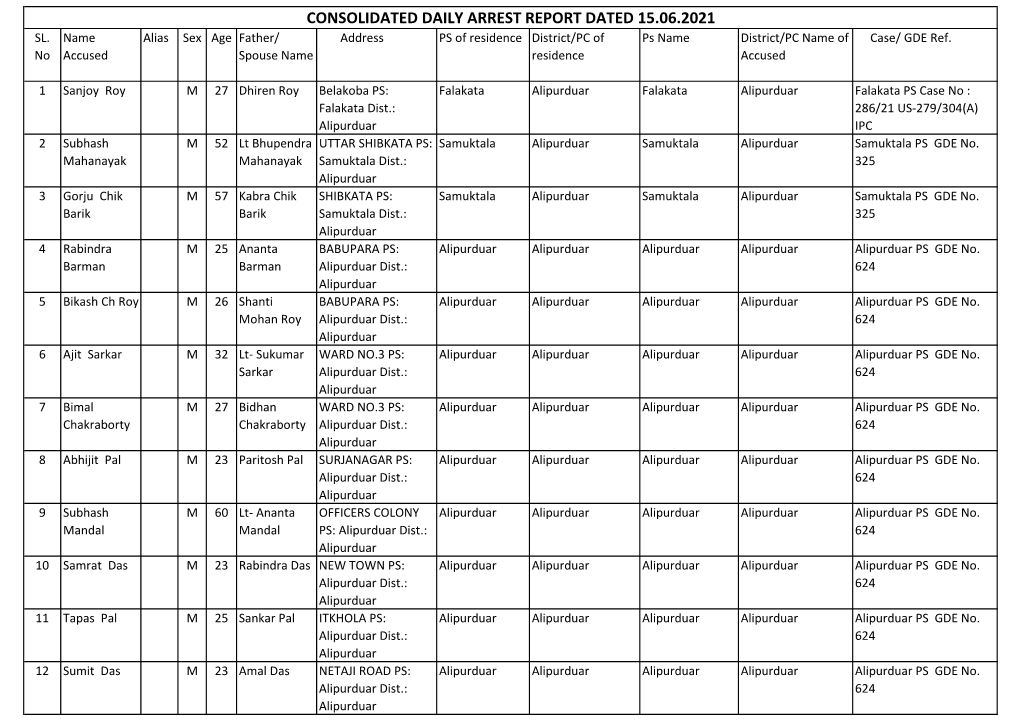 Consolidated Daily Arrest Report Dated 15.06.2021 Sl