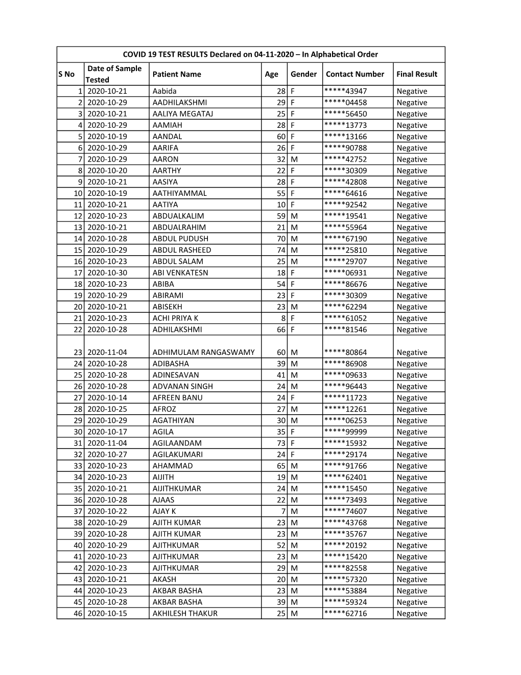 COVID 19 TEST RESULTS Declared on 04-11-2020.Xlsx