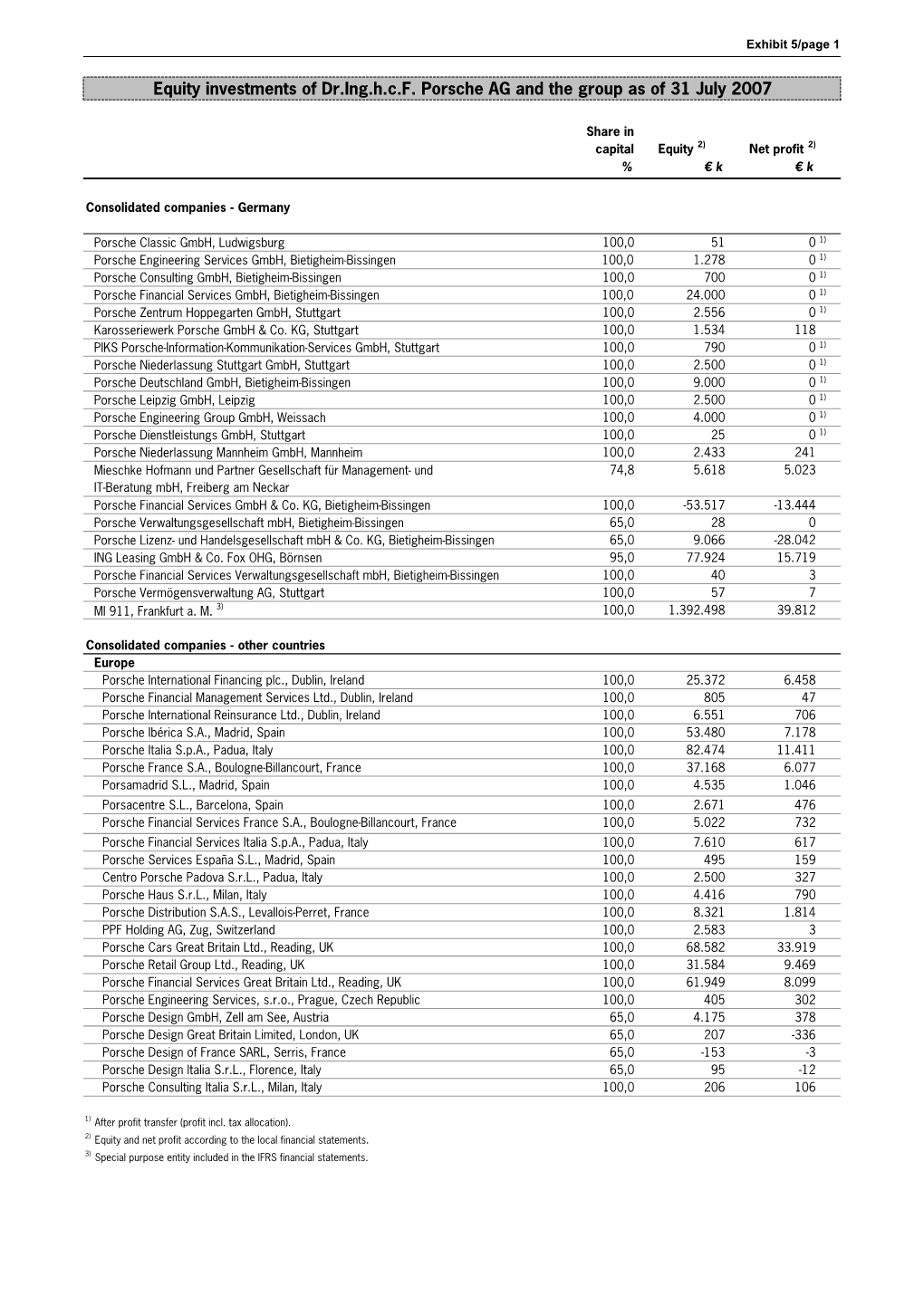 List of Equity Investments As of 31 July 2007 (Former Dr. Ing. H.C. F. Porsche AG