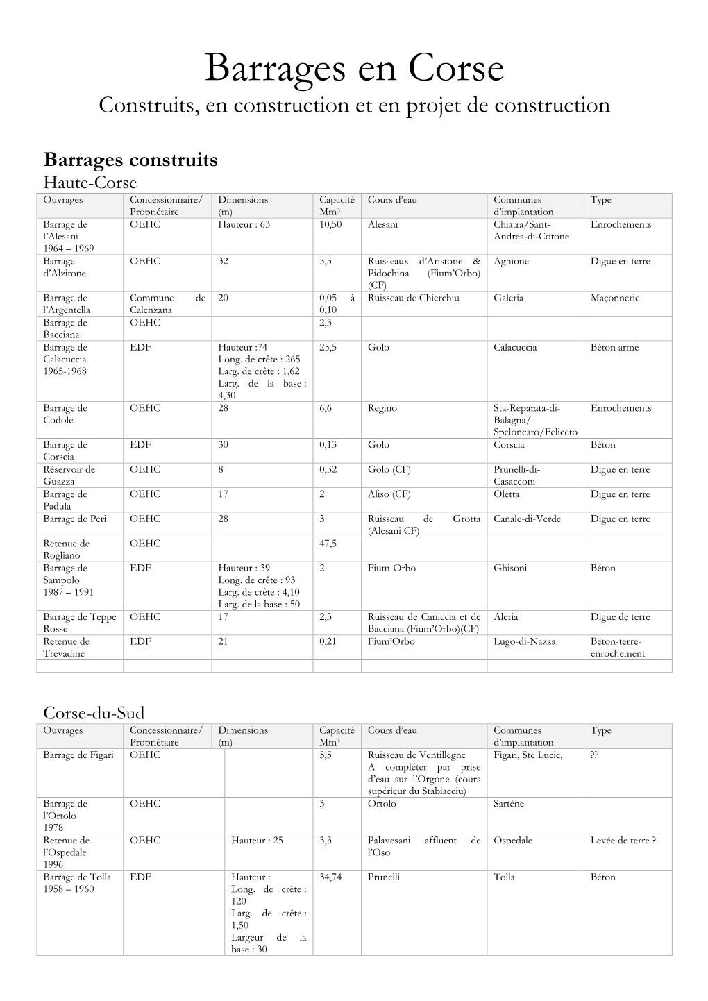 Barrages En Corse Construits, En Construction Et En Projet De Construction