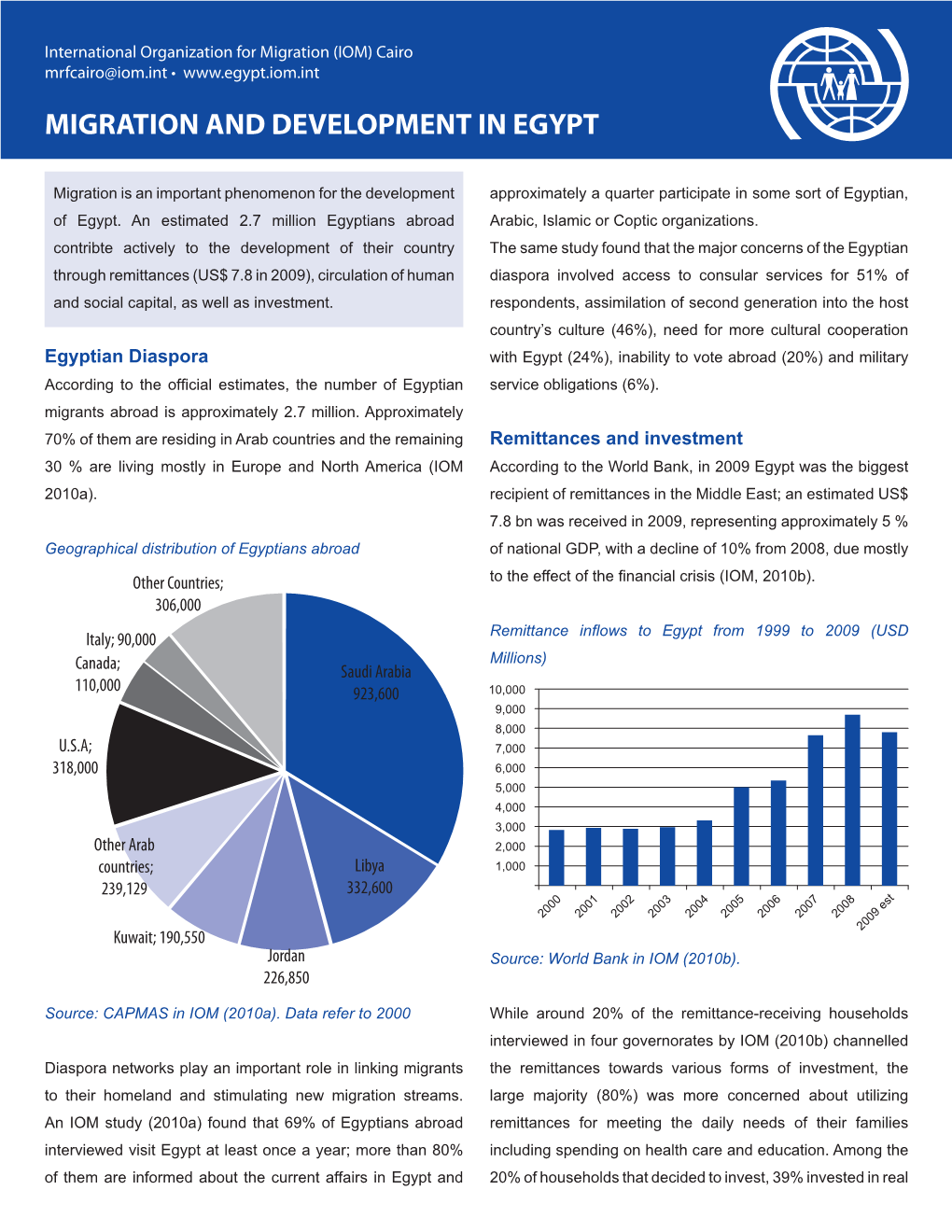 Migration and Development in Egypt