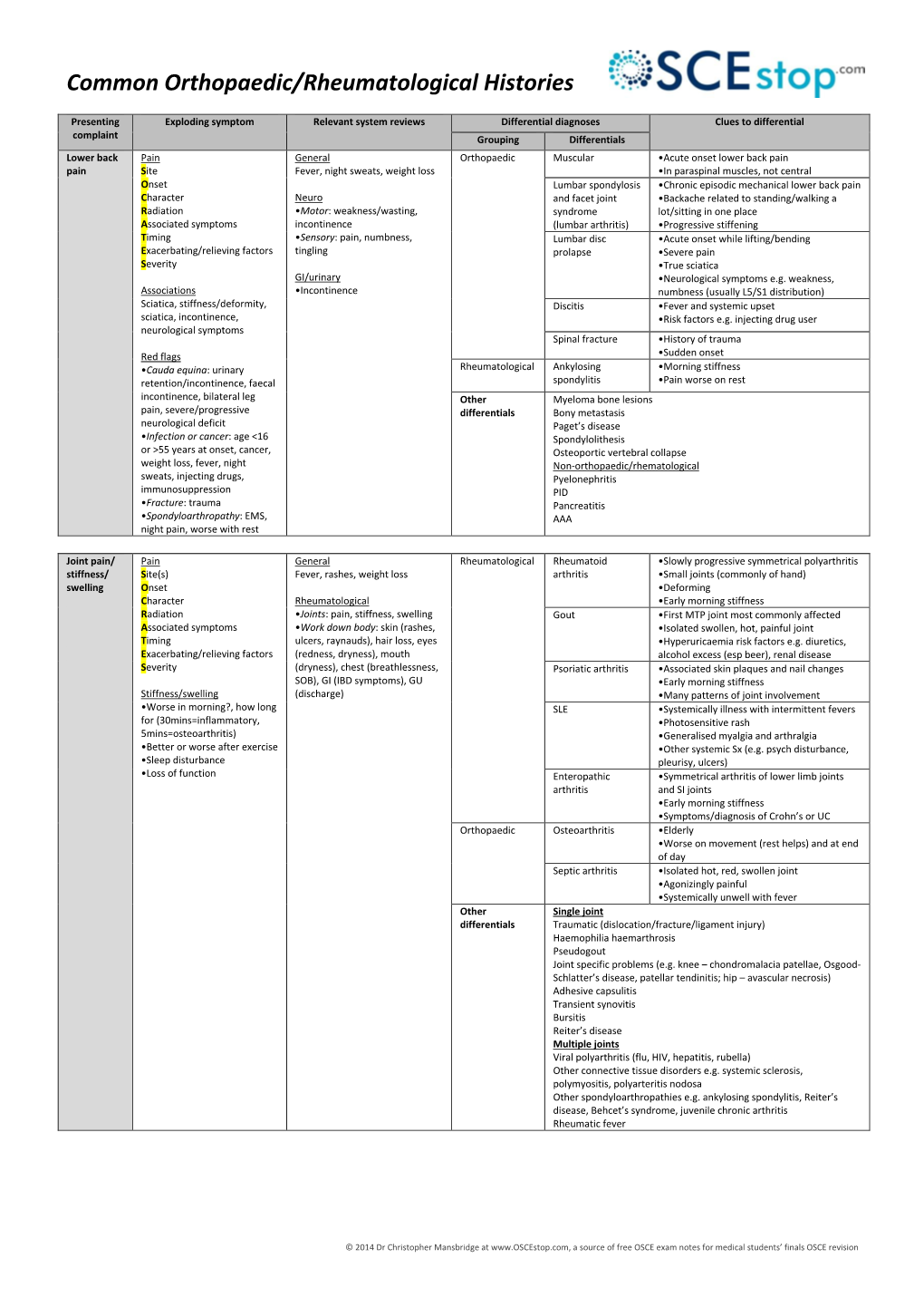 Common Orthopaedic/Rheumatological Histories