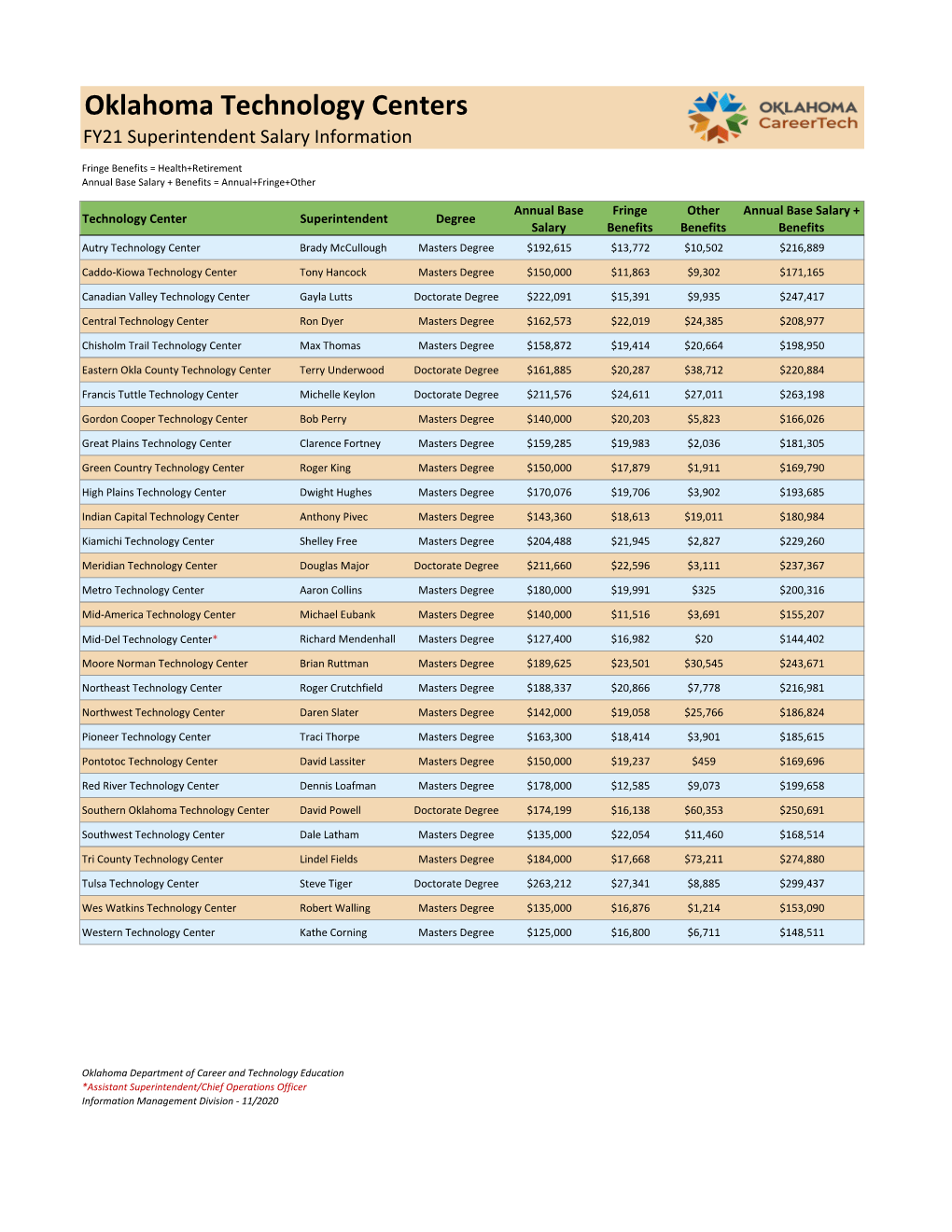 FY21 Technology Center Superintendents Salary Report