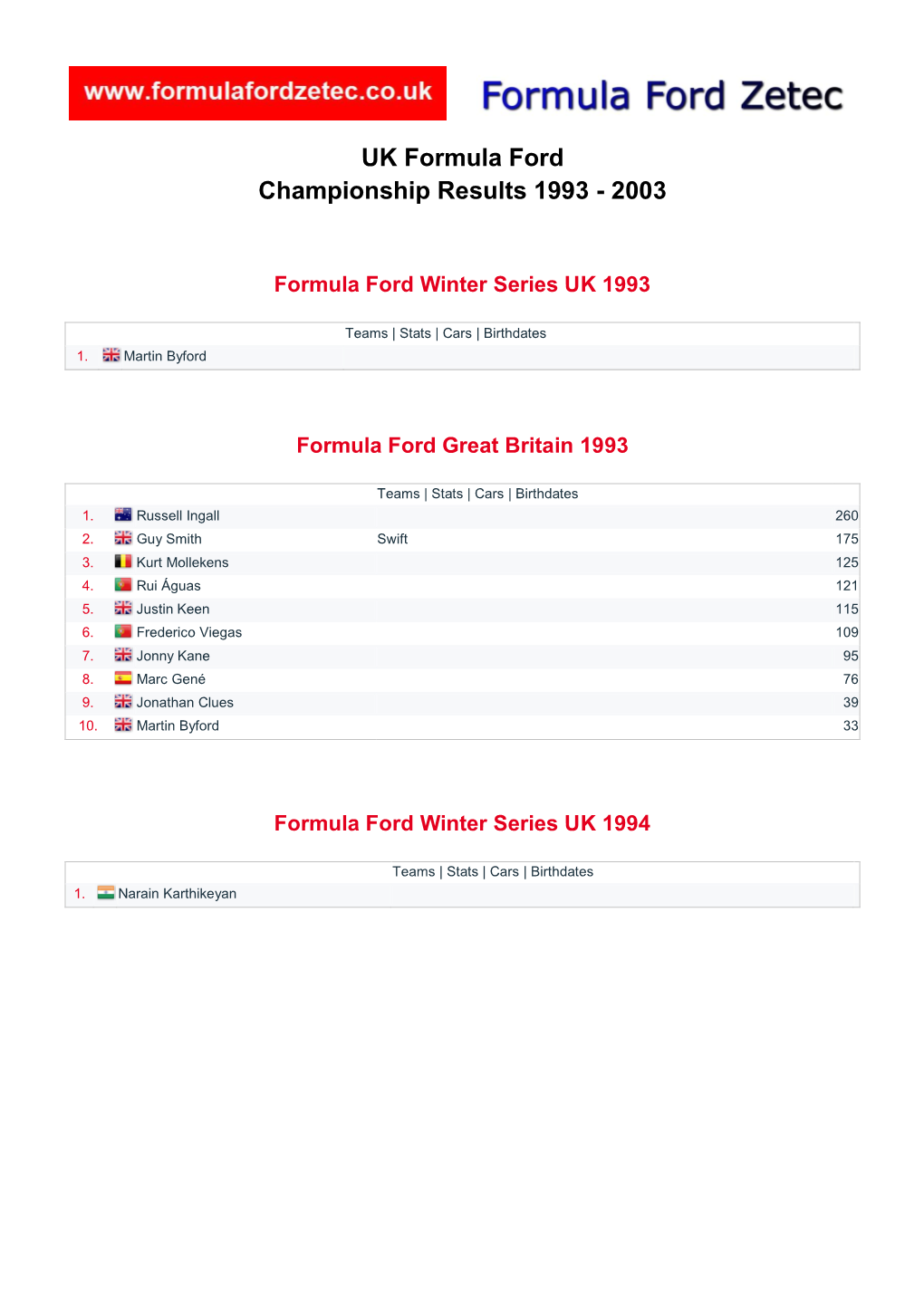 UK Formula Ford Championship Results 1993 - 2003