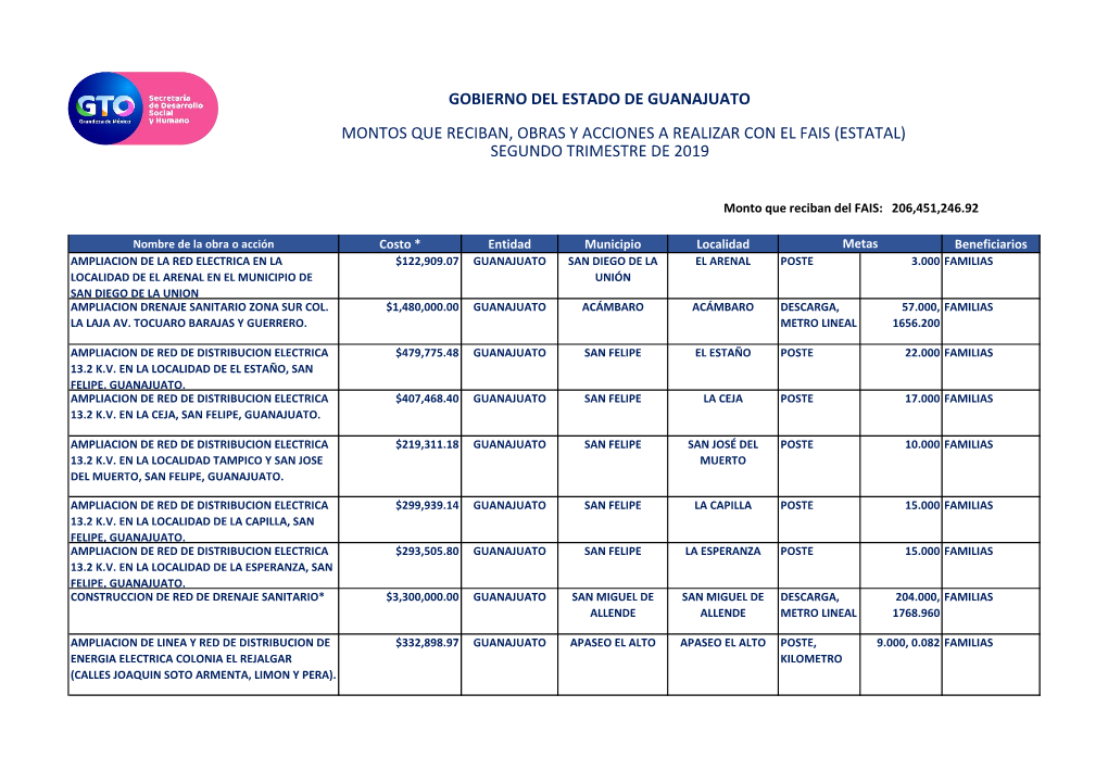 Montos Que Reciban, Obras Y Acciones a Realizar Con El Fais (Estatal) Segundo Trimestre De 2019