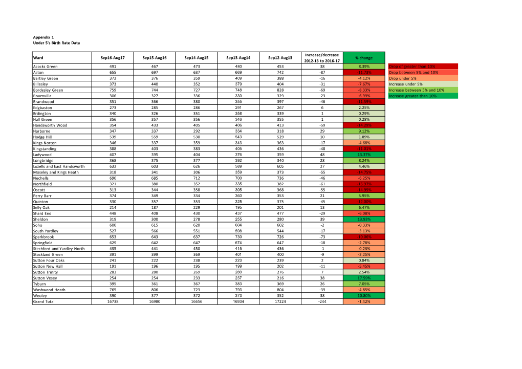 Appendix 1 Under 5'S Birth Rate Data Drop of Greater Than 10% Drop Between 5% and 10% Drop Under 5% Increase Under 5% Increase B