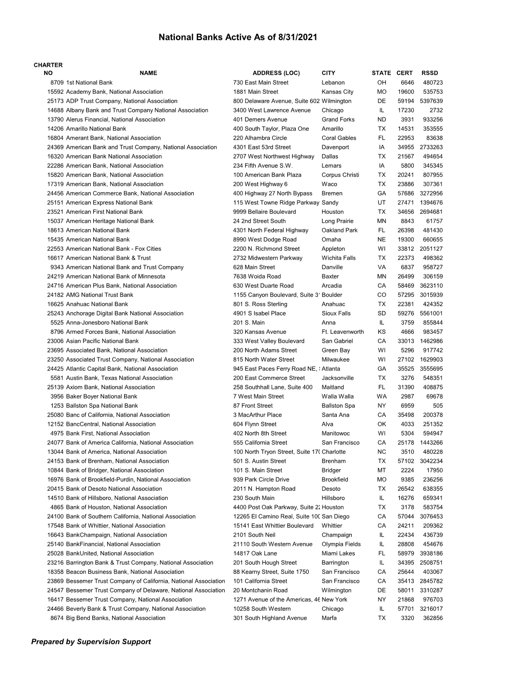 National Banks Active As of 7/31/2021