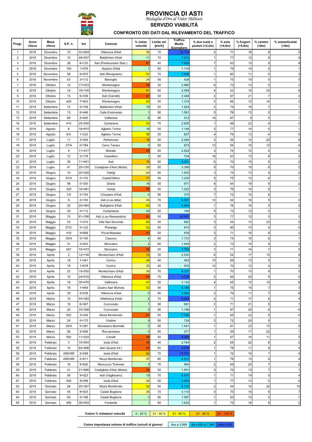 Confronto Rilievi Traffico 2018