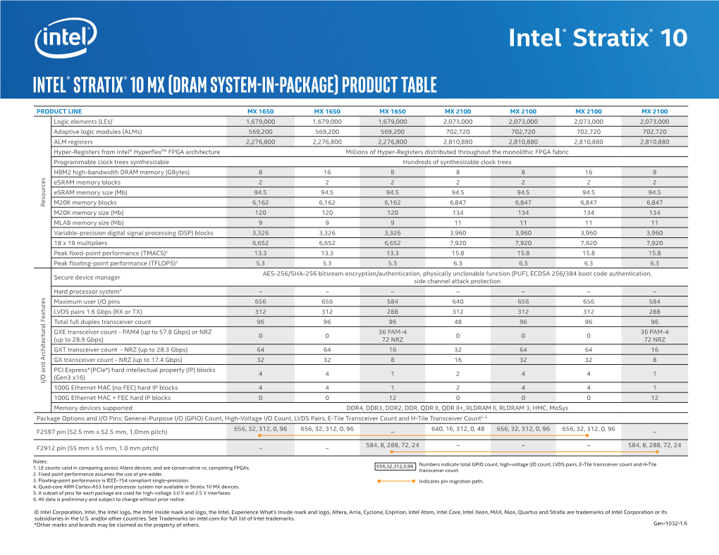 Intel® Stratix® 10 MX (DRAM System-In-Package) Product Table