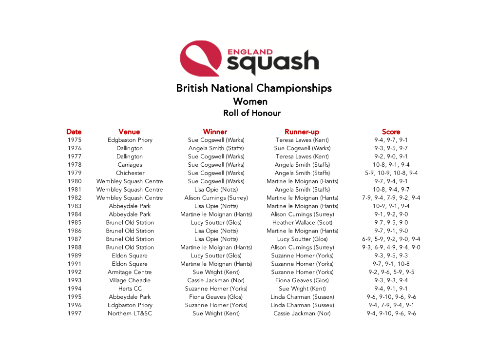 British National Championships Women Roll of Honour