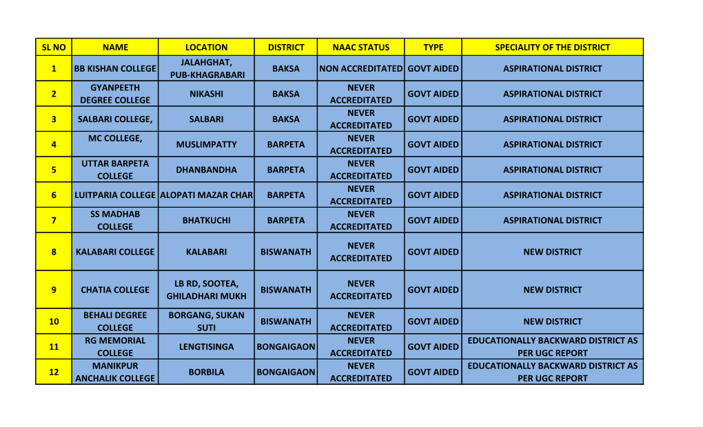 Sl No Name Location District Naac Status Type Speciality