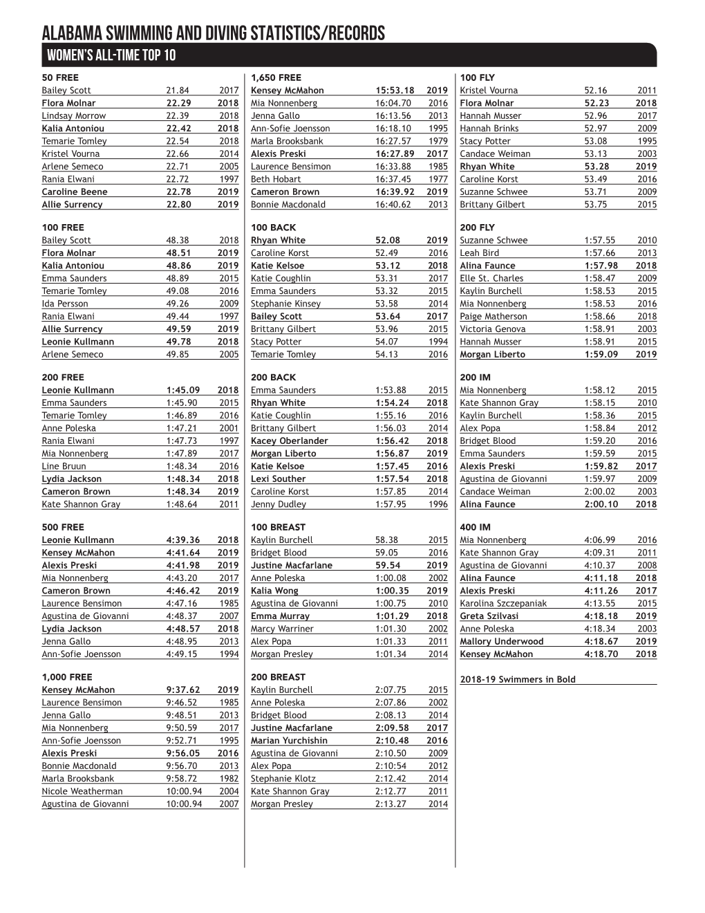 2018-19 UA Top Times Prencaawomen.Indd