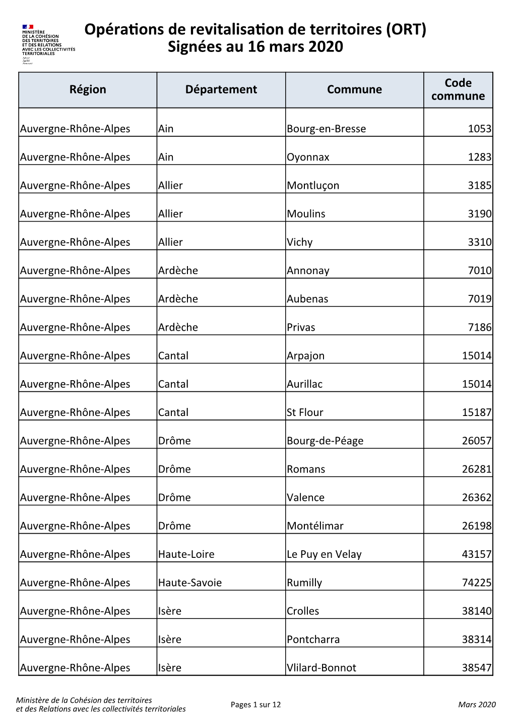 Opérations De Revitalisation De Territoires (ORT) Signées Au 16 Mars 2020