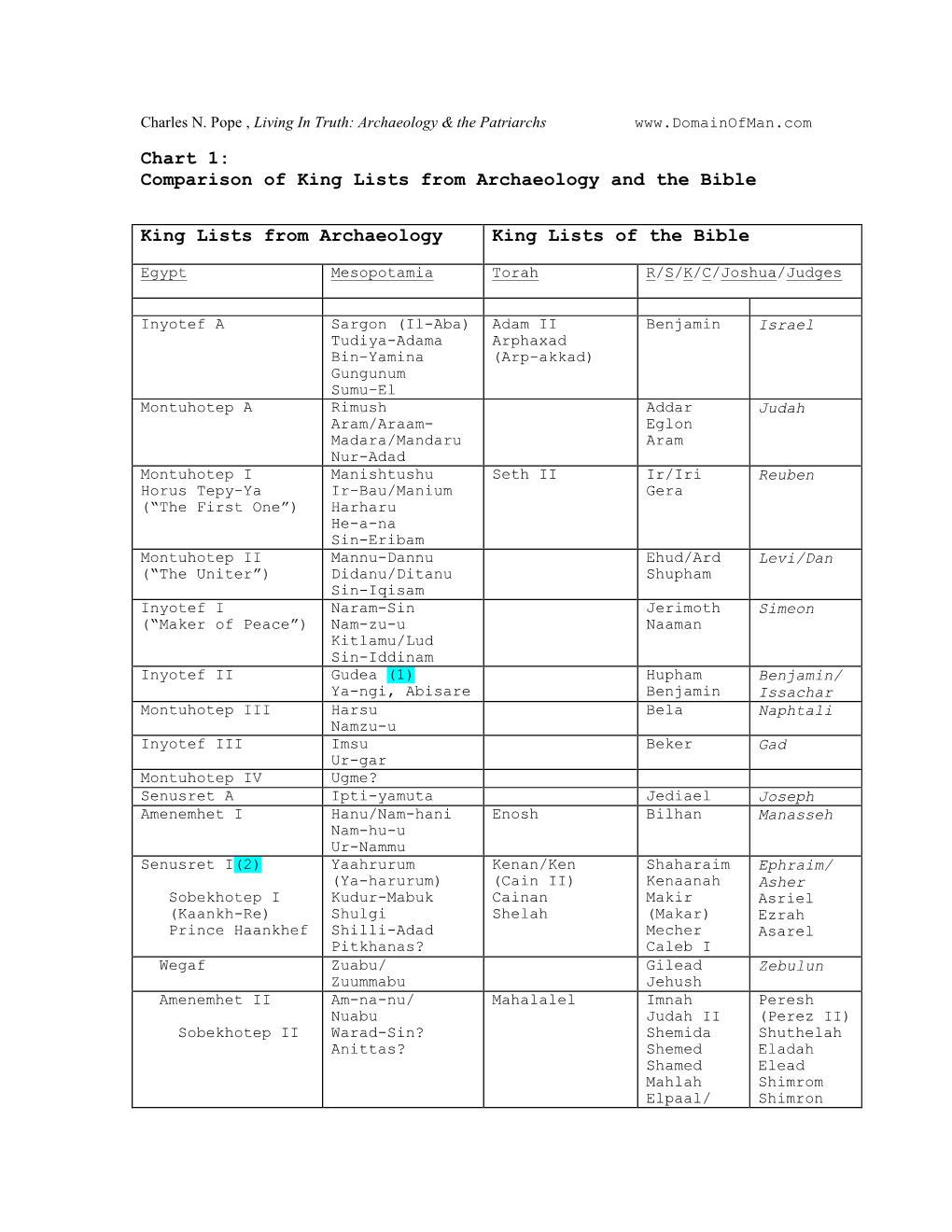 Chart 1: Comparison of King Lists from Archaeology and the Bible