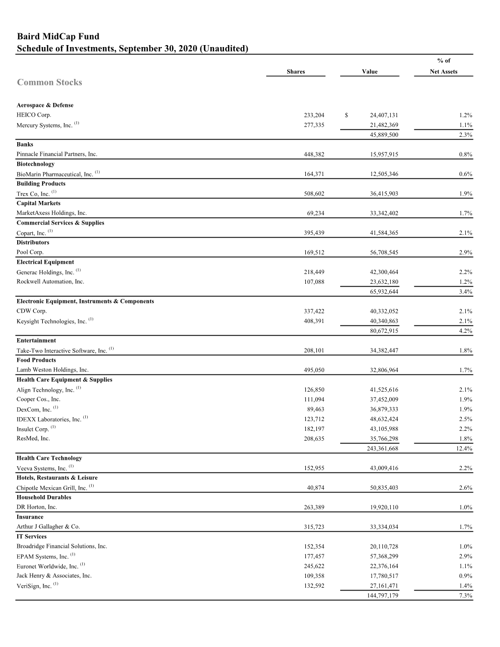 Midcap Fund Schedule of Investments, September 30, 2020 (Unaudited) % of Shares Value Net Assets Common Stocks