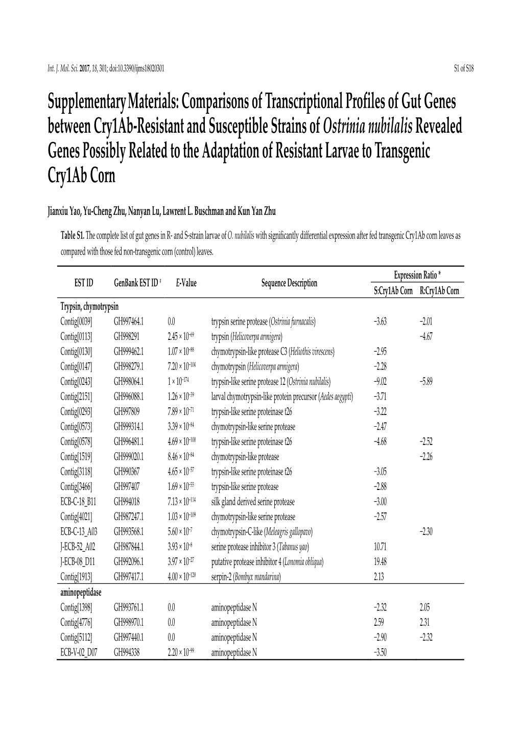 Supplementary Materials: Comparisons of Transcriptional Profiles of Gut Genes Between Cry1ab-Resistant and Susceptible Strains O