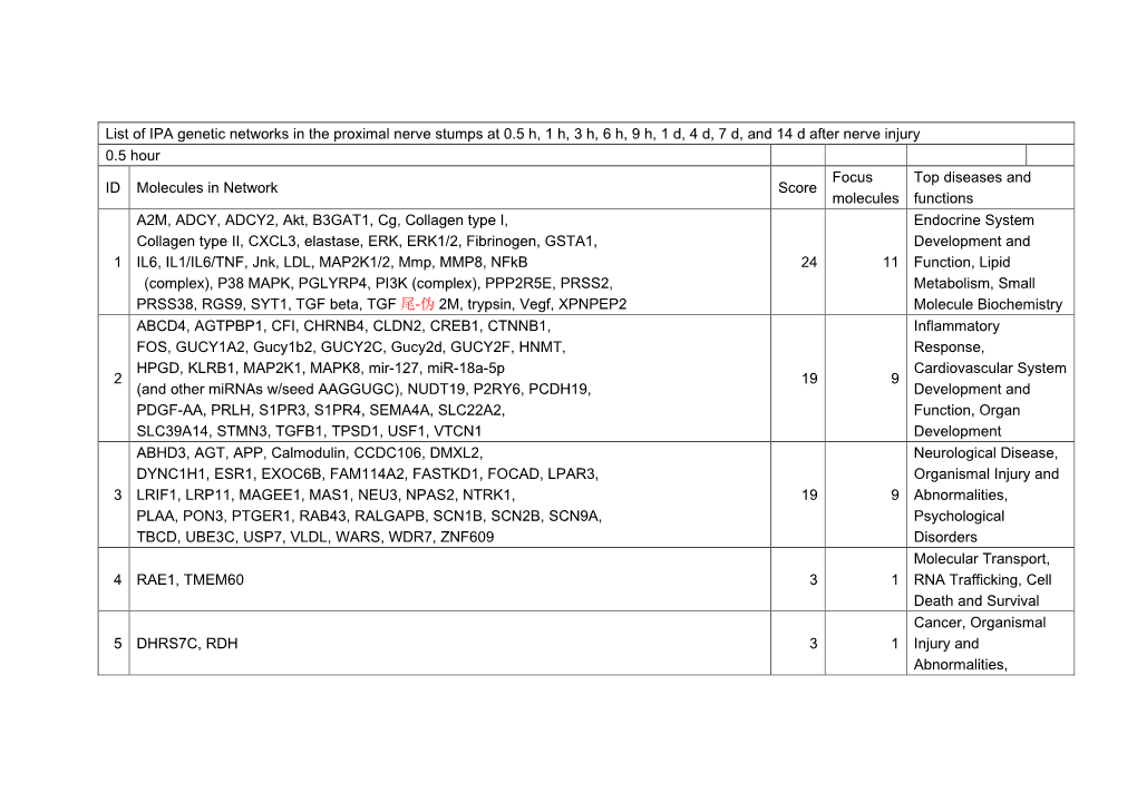 List of IPA Genetic Networks in the Proximal Nerve Stumps at 0.5 H, 1