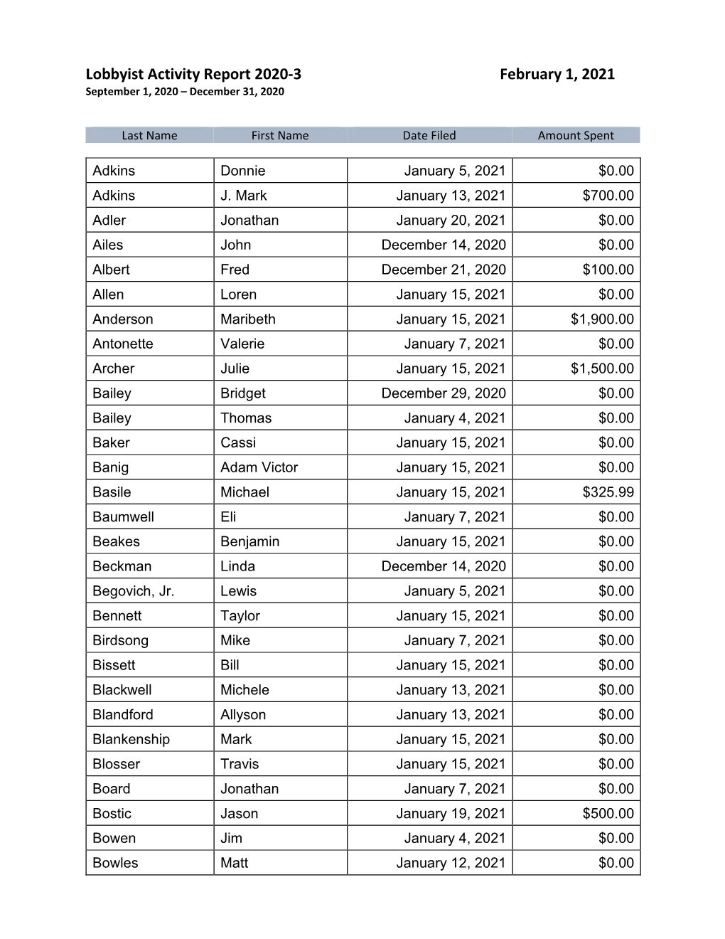 Lobbyist Activity Report 2020-3 February 1, 2021 September 1, 2020 – December 31, 2020