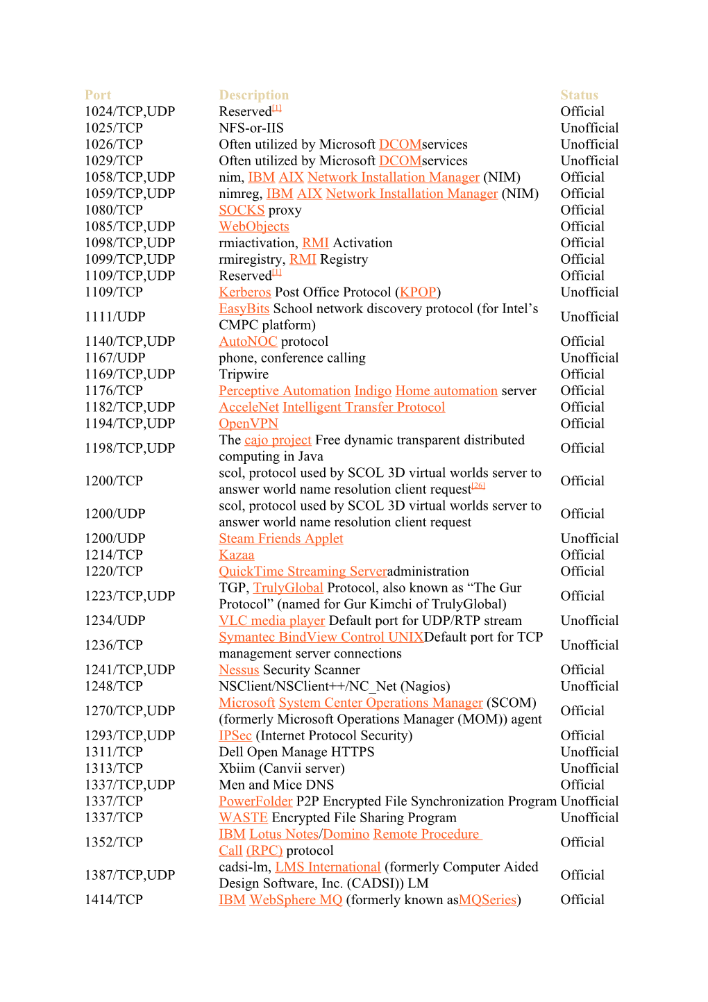 Port Description Status 1024/TCP,UDP Reserved[1] Official