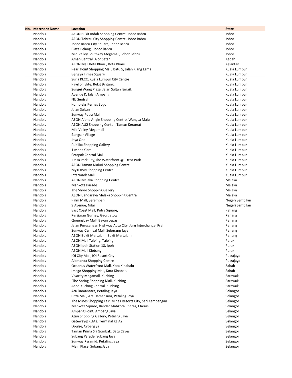 No. Merchant Name Location State Nando's AEON Bukit Indah