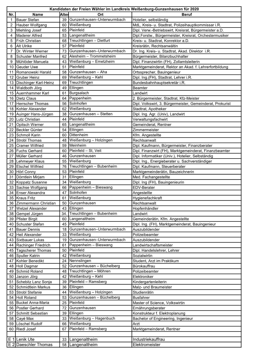 E 1 Lenik Ute 33 Langenaltheim Industriekauffrau E 2 Daeschler Thomas 58 Langenaltheim Elektromeister