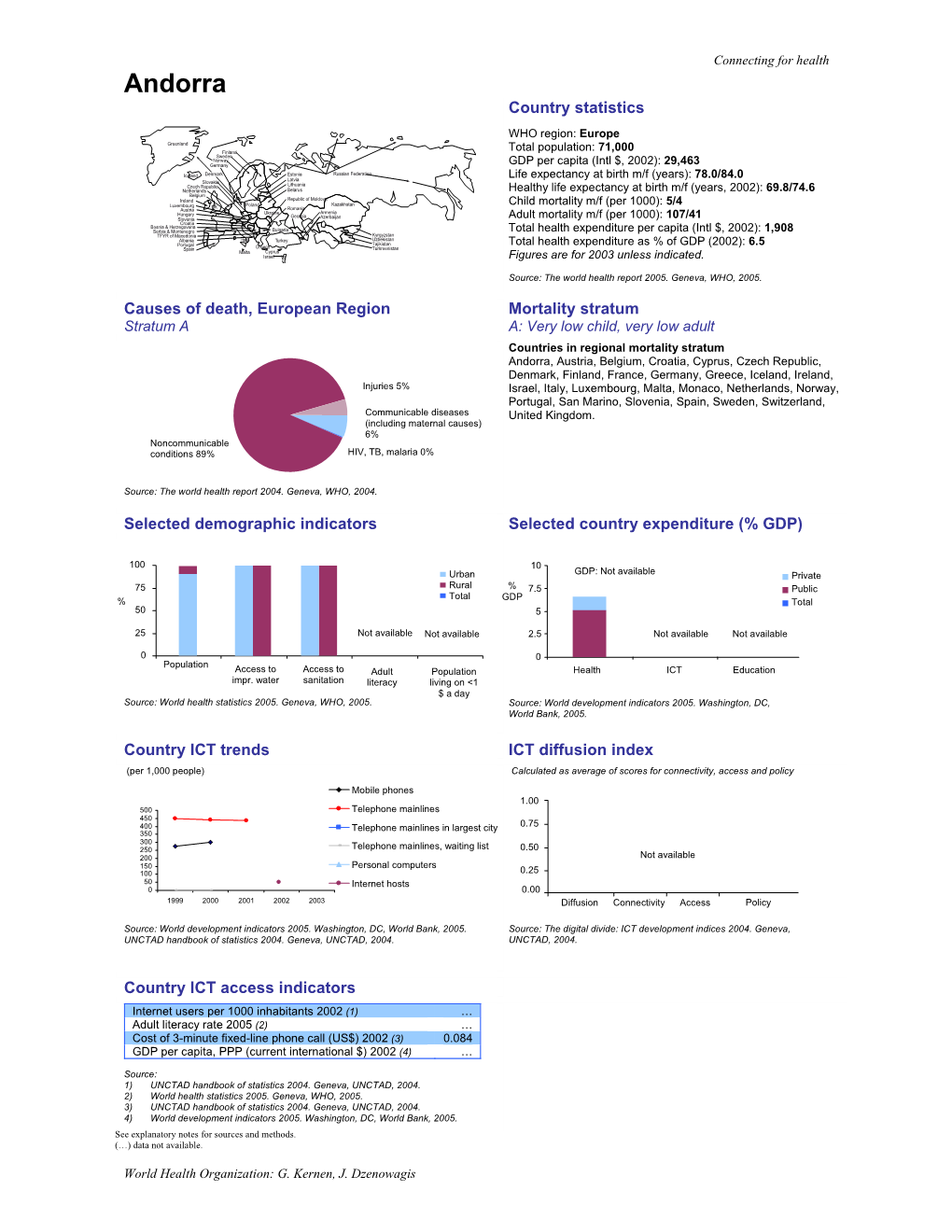 Andorra Country Statistics