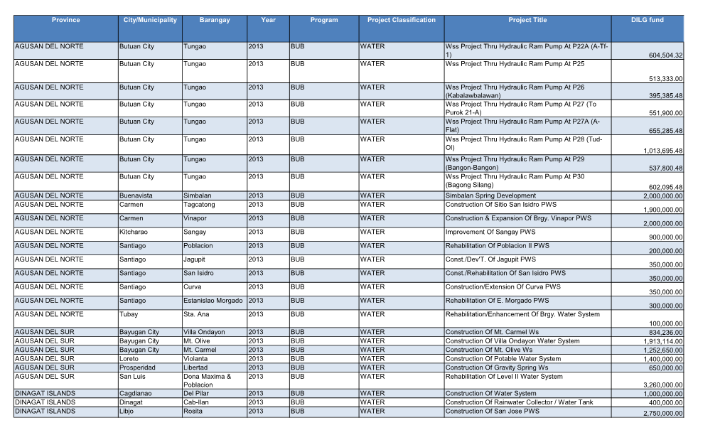 Province City/Municipality Barangay Year Program Project Classification Project Title DILG Fund