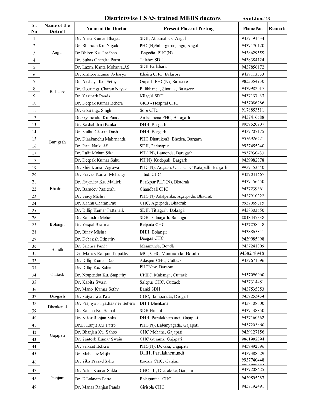 Districtwise LSAS Trained MBBS Doctors As of June'19 Sl