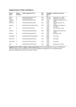 Supplementary Tables and Figures