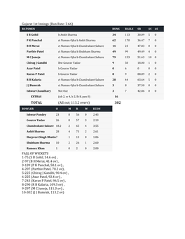 TOTAL (All Out; 113.2 Overs) 302