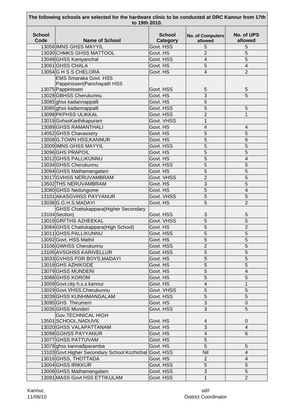 Name of School 13056 IMNS GHSS MAYYIL Govt. HSS 5 5 13030 CHMKS GHSS MATTOOL Govt. HS 2 5 13048 GHSS Kaniyanchal Govt. HSS 4