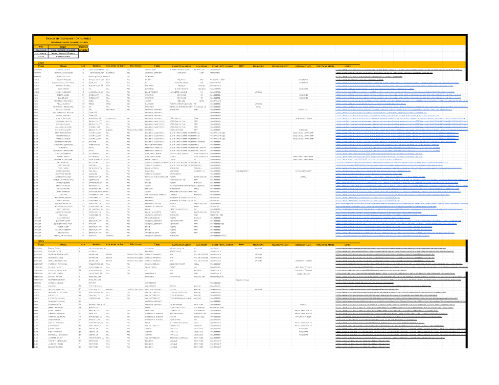 Domestic Extremist Data Sheet Prepared in Part by Domestic