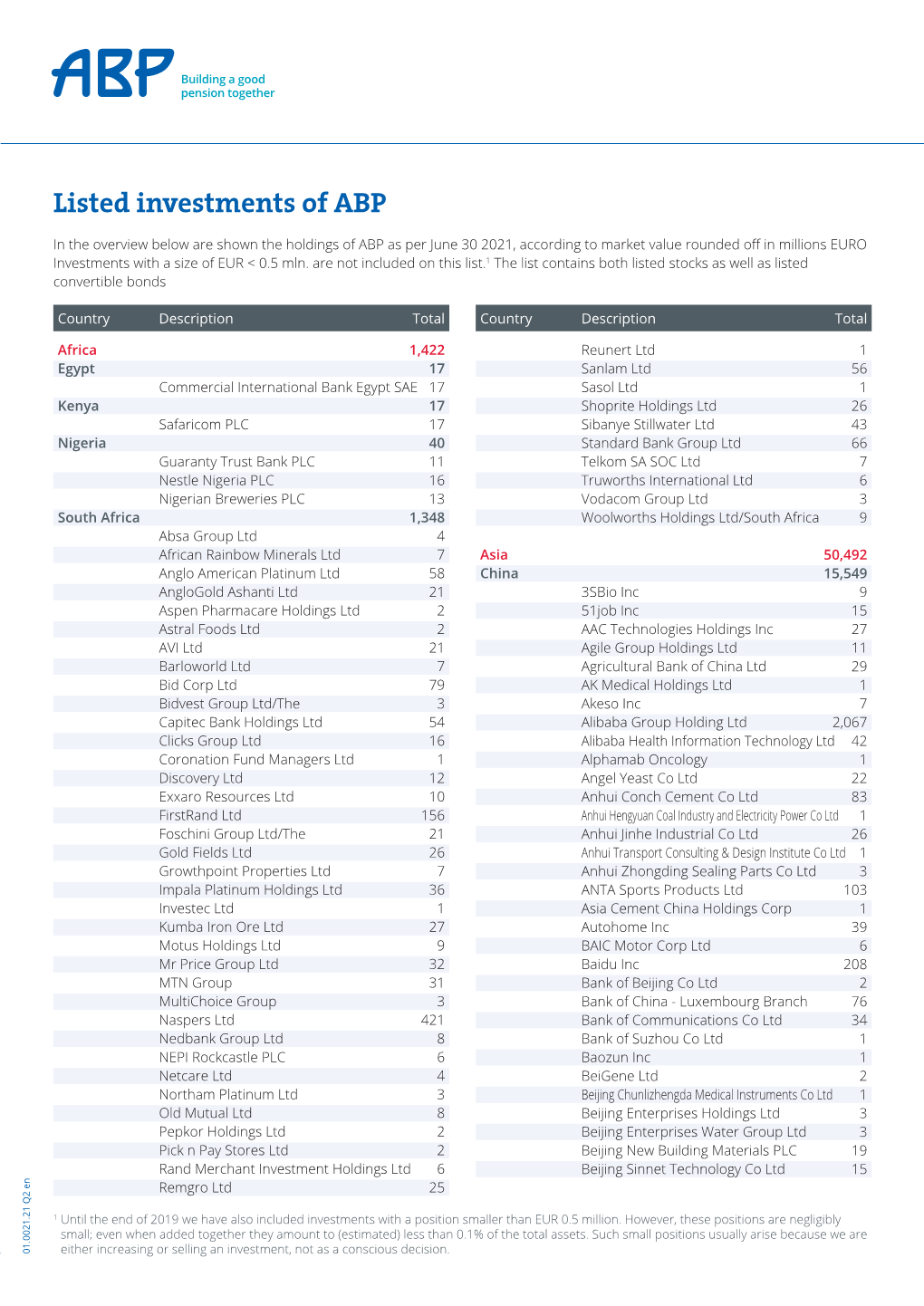 Listed Investments of ABP