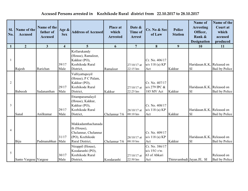 Accused Persons Arrested in Kozhikode Rural District from 22.10.2017 to 28.10.2017