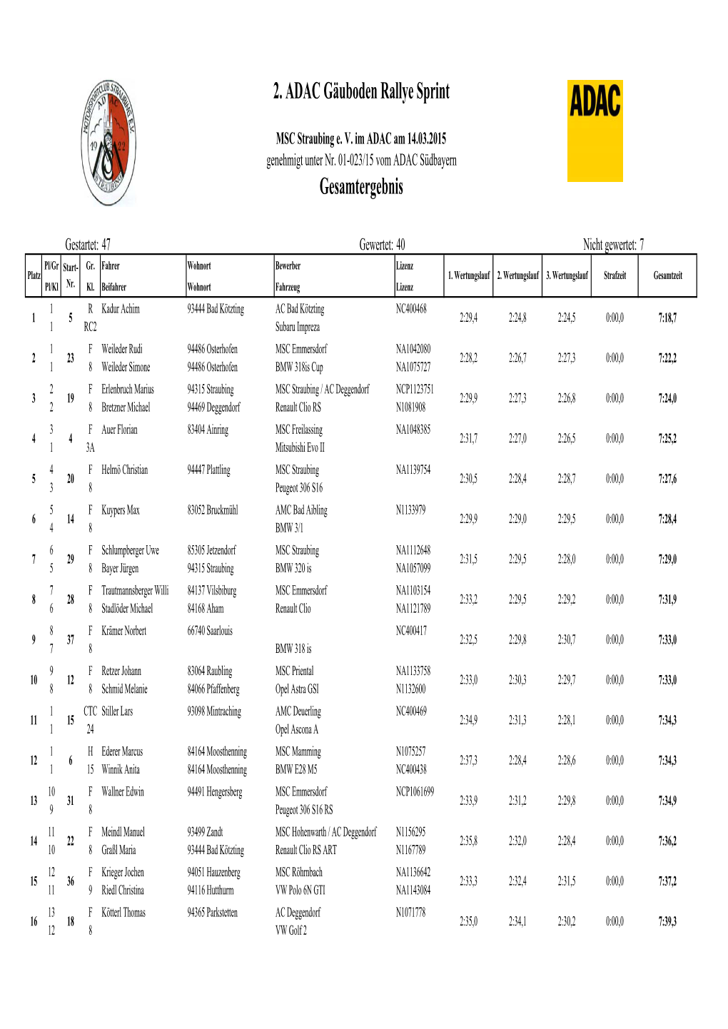 2. ADAC Gäuboden Rallye Sprint Gesamtergebnis