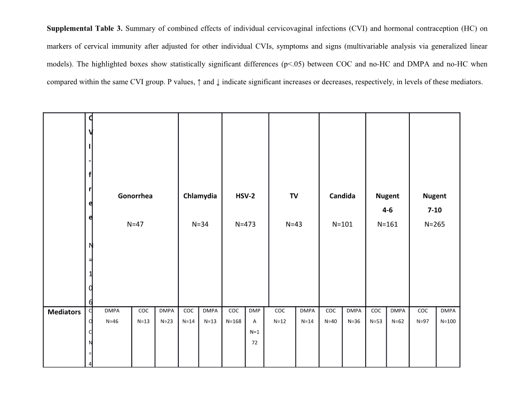 Supplemental Table 3. Summary of Combined Effects of Individual Cervicovaginal Infections