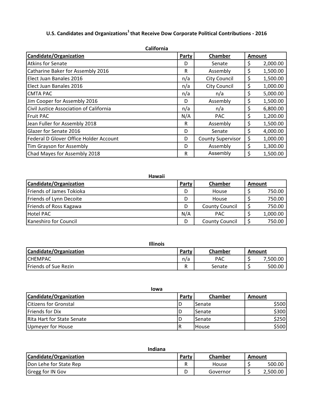 2016 US Political Contributions