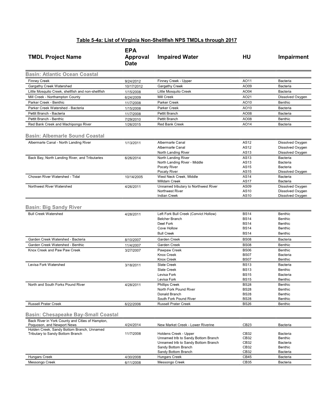 TMDL Project Name EPA Approval Date Impaired Water HU Impairment