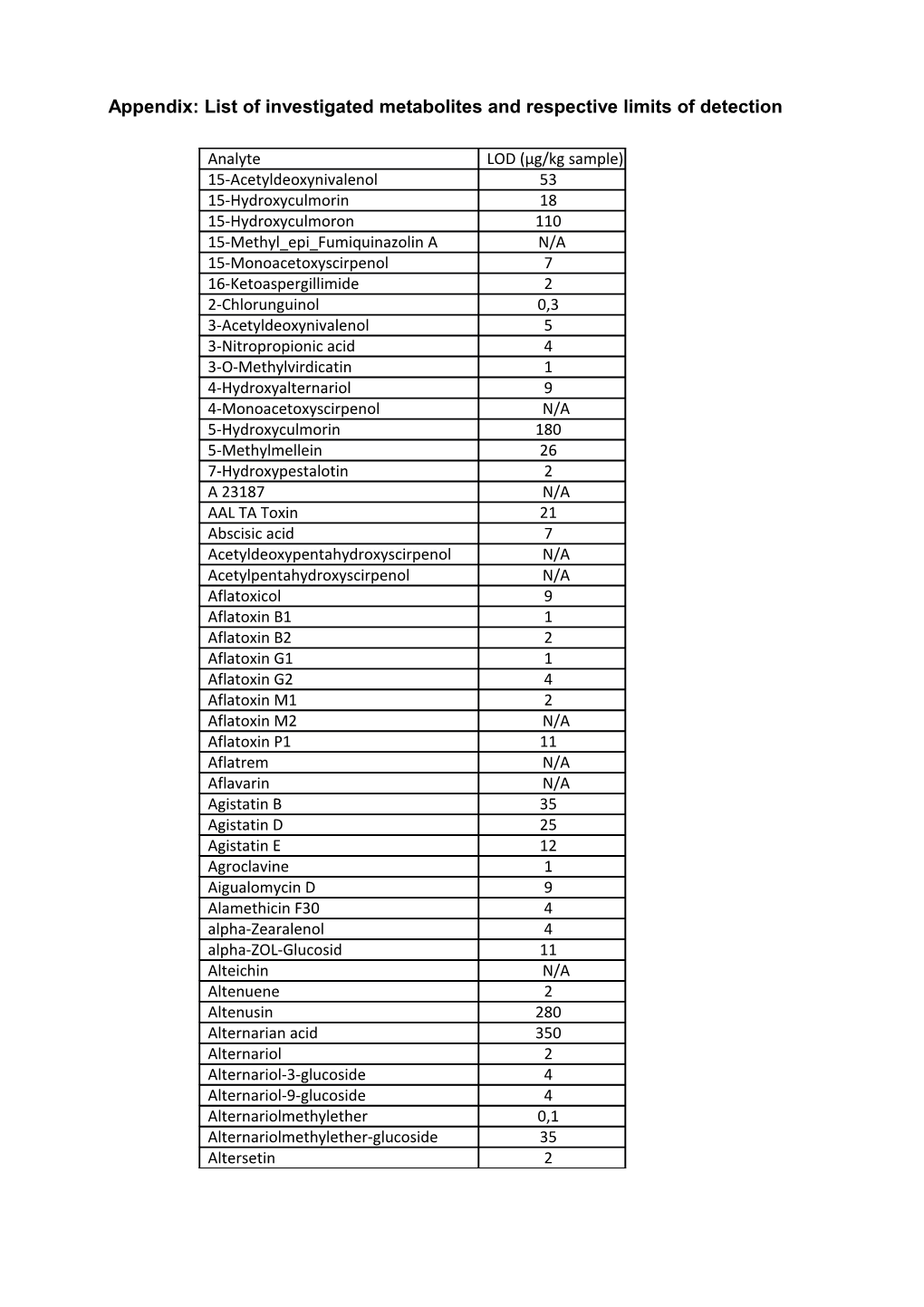 List of Investigated Metabolites and Respective Limits of Detection