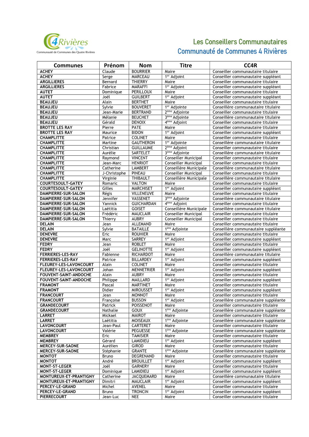 Les Conseillers Communautaires Communauté De Communes 4 Rivières