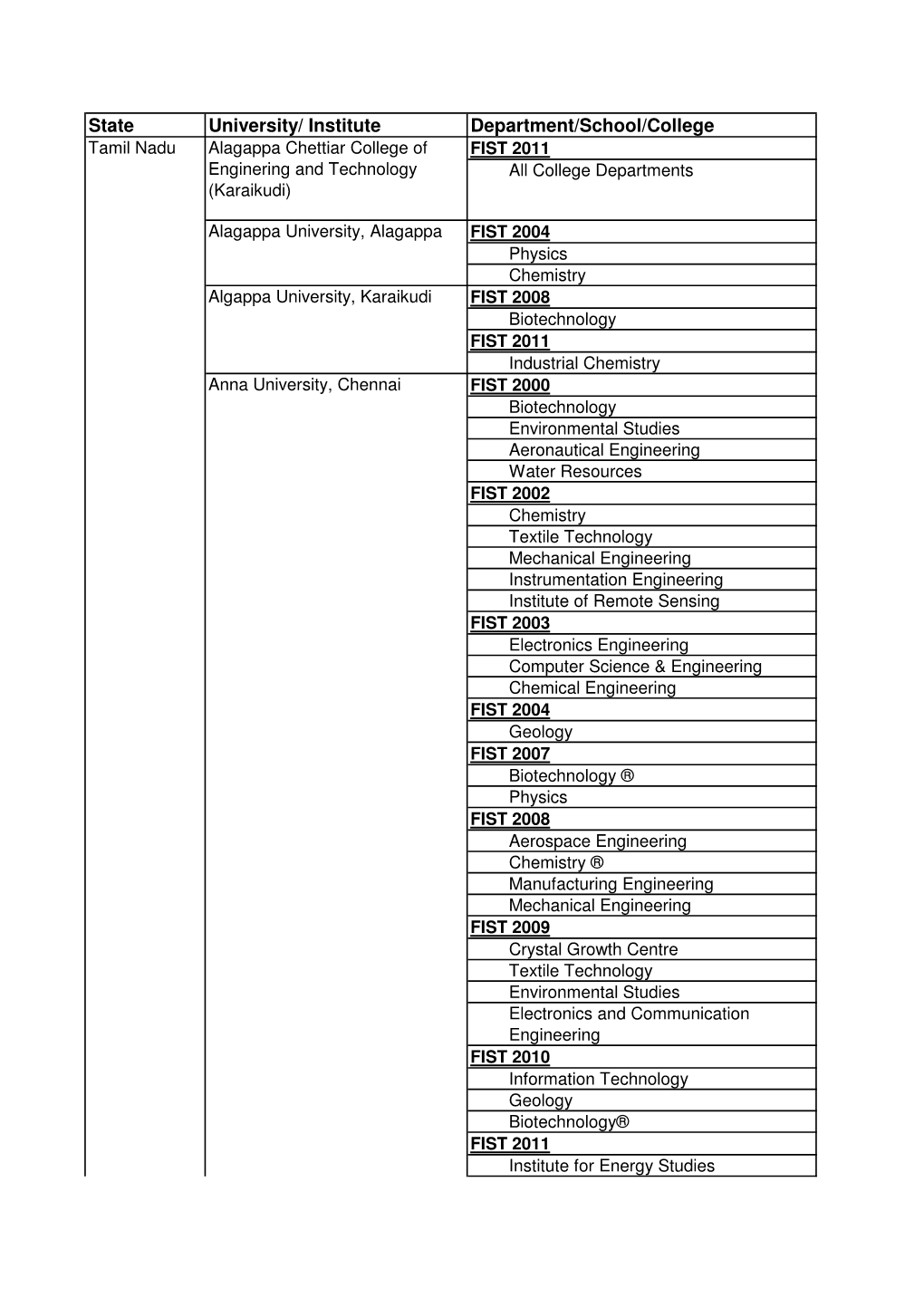 State University/ Institute Department/School/College Tamil Nadu Alagappa Chettiar College of FIST 2011 Enginering and Technology All College Departments (Karaikudi)