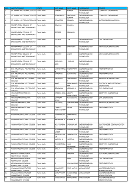 S.No Institute Name State Last Name First Name Programme Course 1 St