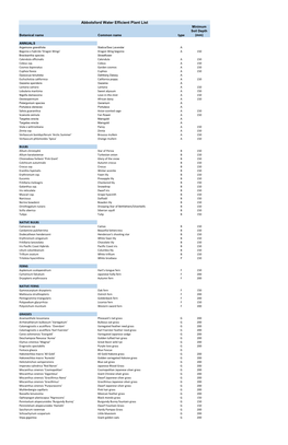 Abbotsford Water Efficient Plant List Minimum Soil Depth Botanical Name Common Name Type (Mm)