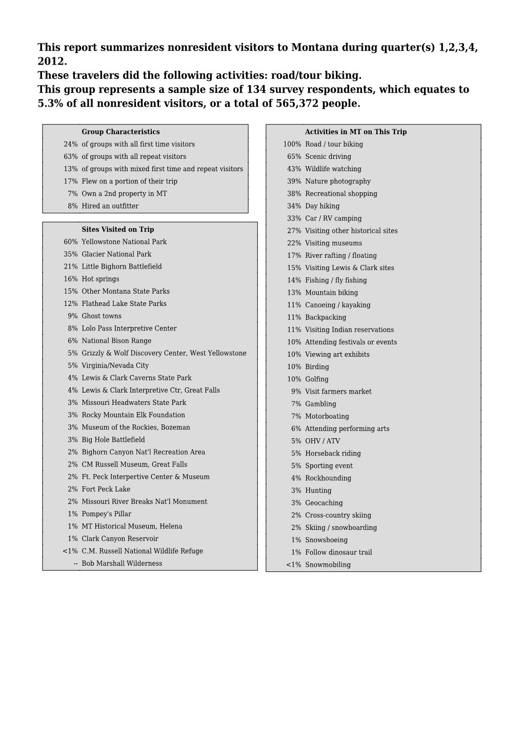 This Report Summarizes Nonresident Visitors to Montana During Quarter(S) 1,2,3,4, 2012