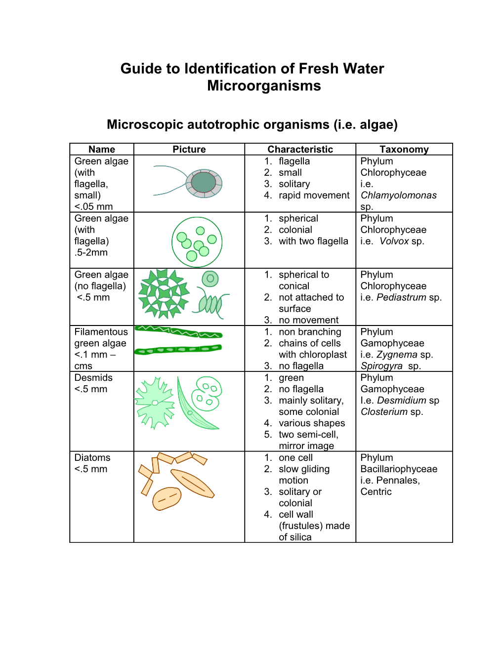 Guide to Identification of Fresh Water Microorganisms